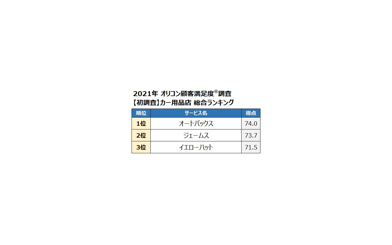 カー用品店顧客満足度 オートバックスが総合1位 取付 交換作業率でもトップ レスポンス Response Jp