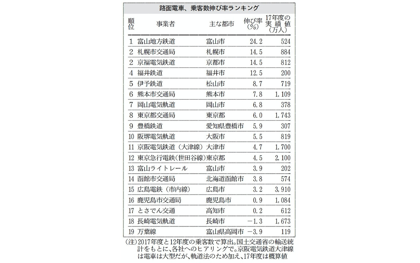 路面電車、乗客伸び数ランキング