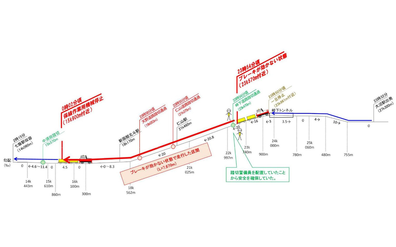 トラブルの経過。逸走が始まり駐車ブレーキと手動ブレーキを作動させたが機能しなかった。峠下道路踏切では警備員が配置されていたが、約50km/hで通過した仁山道路踏切、約80km/hで通過した天野道路踏切では警備員無配置で、踏切の警報システムも保線用機械では自車位置を認識させる軌道回路が働かない仕組みのため、作動しなかった。