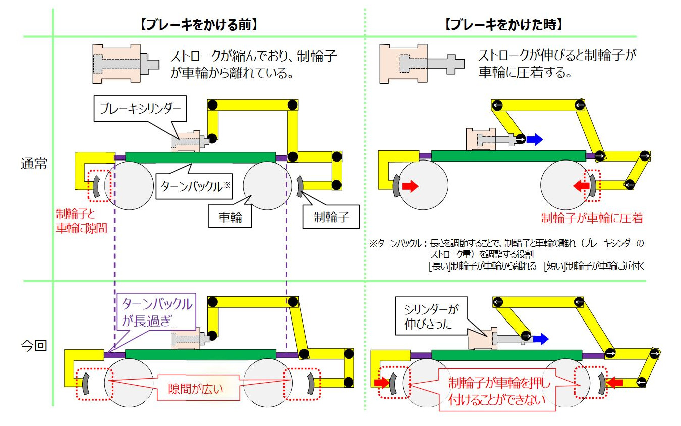 編成全体にブレーキが機能しなかったことが原因 Jr北海道の保線作業用機械逸走トラブル 5枚目の写真 画像 レスポンス Response Jp