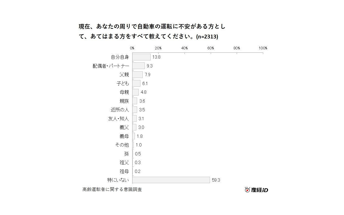 現在、周りで自動車の運転に不安がある人