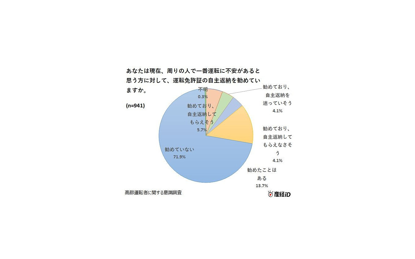 現在、周りで一番運転に不安があると思う人に対して、運転免許証の自主返納を勧めているか