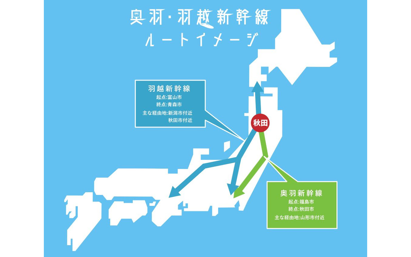 奥羽・羽越新幹線のルートイメージ。起点は羽越が富山市、奥羽が福島市で、いずれも北陸新幹線や山形新幹線の既設区間が一部含まれているが、現時点では基本計画通りの区間が想定されている。なお、山形新幹線（福島～新庄）は在来線のため、この区間も新たにフル規格で整備することが想定されているようだ。