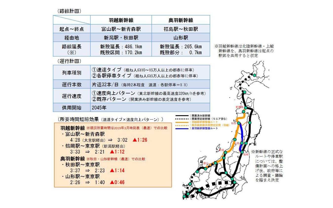 路線計画や運行計画の設定概要。列車を速達タイプと各駅停車タイプに分け、速達タイプの速度は東北新幹線で実施している最高320km/hを想定。