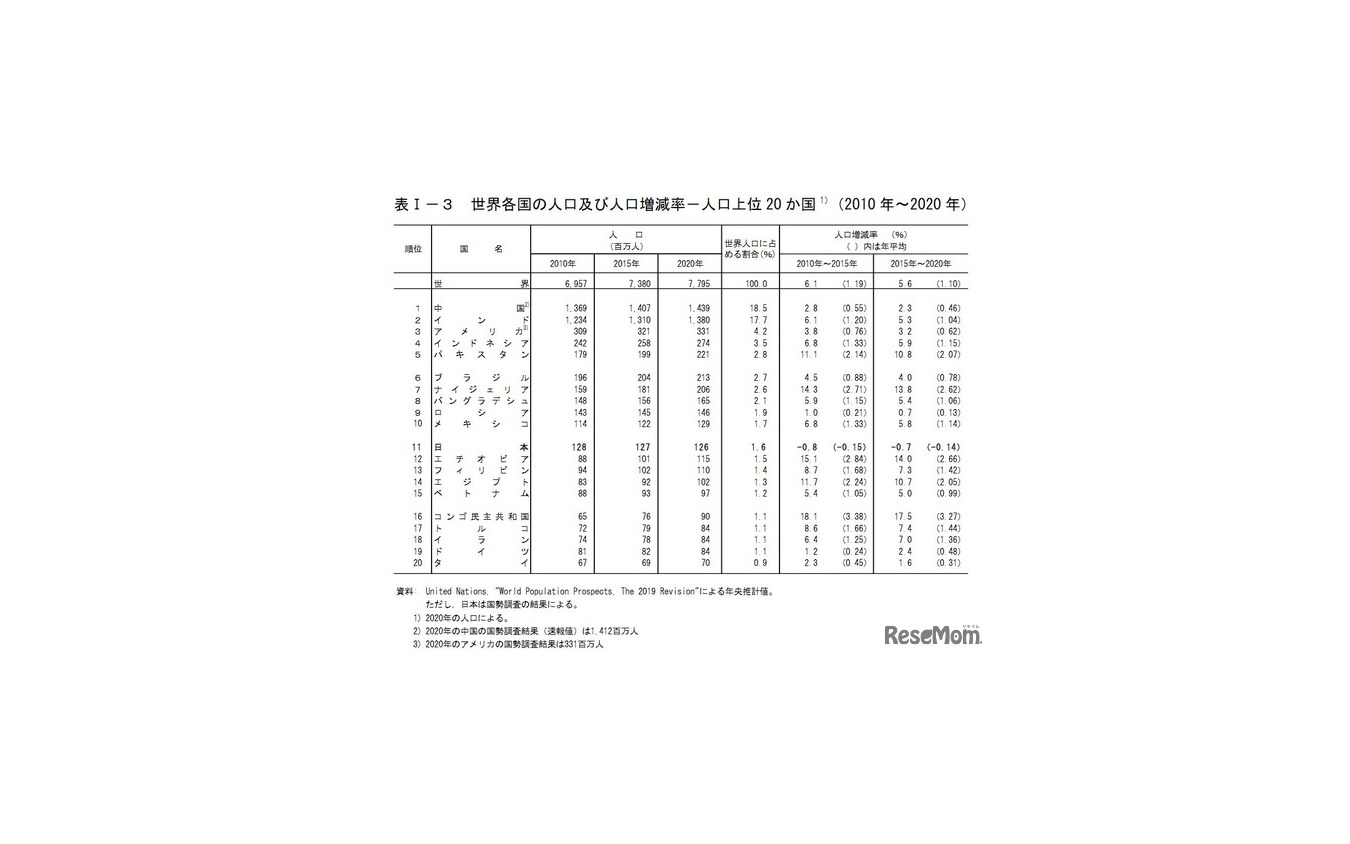 世界各国の人口および人口増減率(人口上位20か国、2010年~2020年)