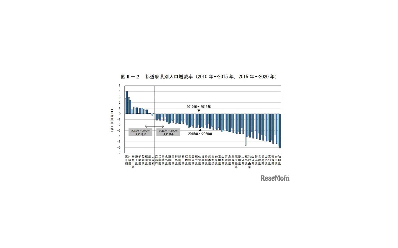 都道府県別人口増減率（2010年～2015年、2015年～2020年）