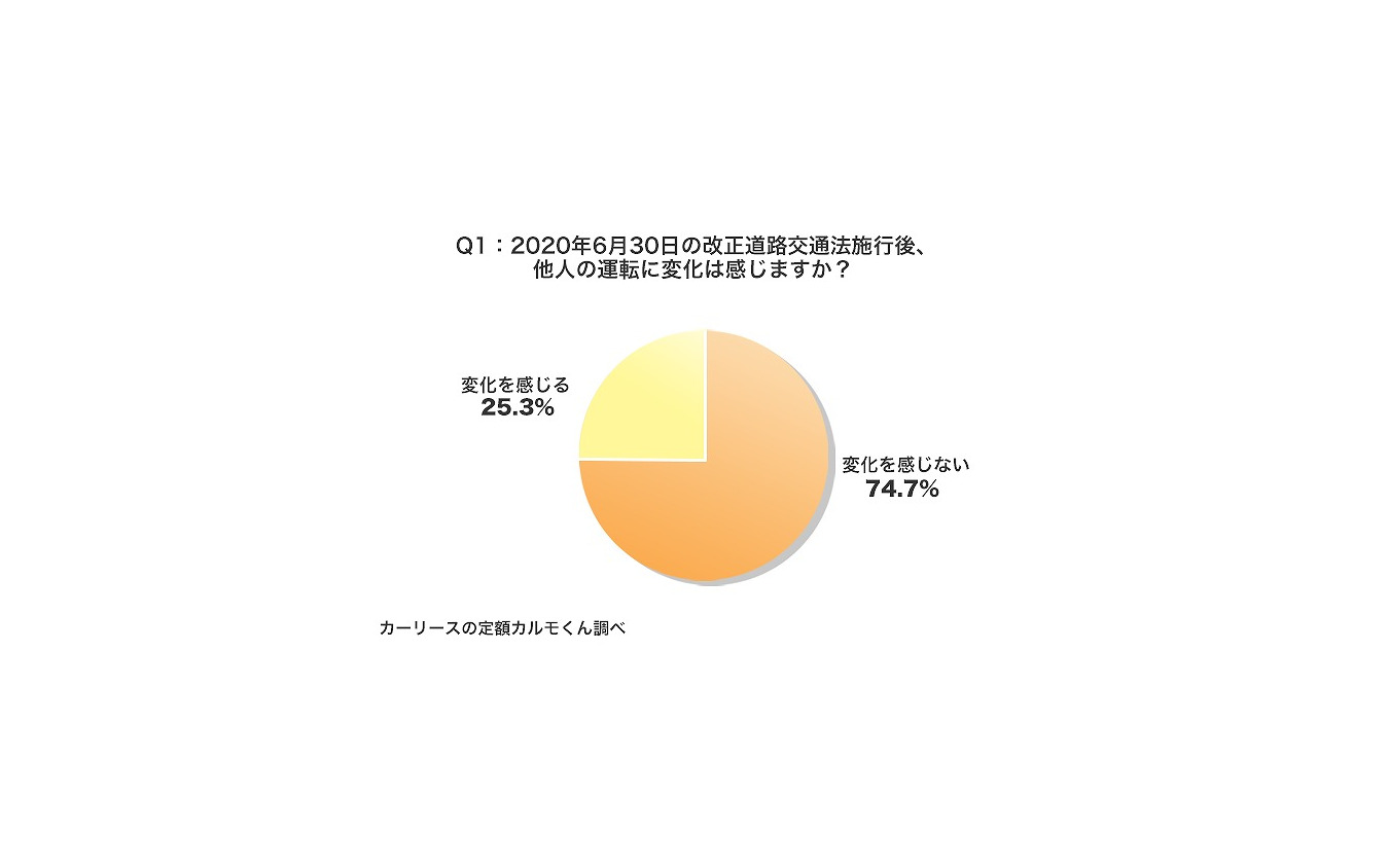 2020年6月30日の改正道路交通法施行後、他人の運転に変化は感じますか?