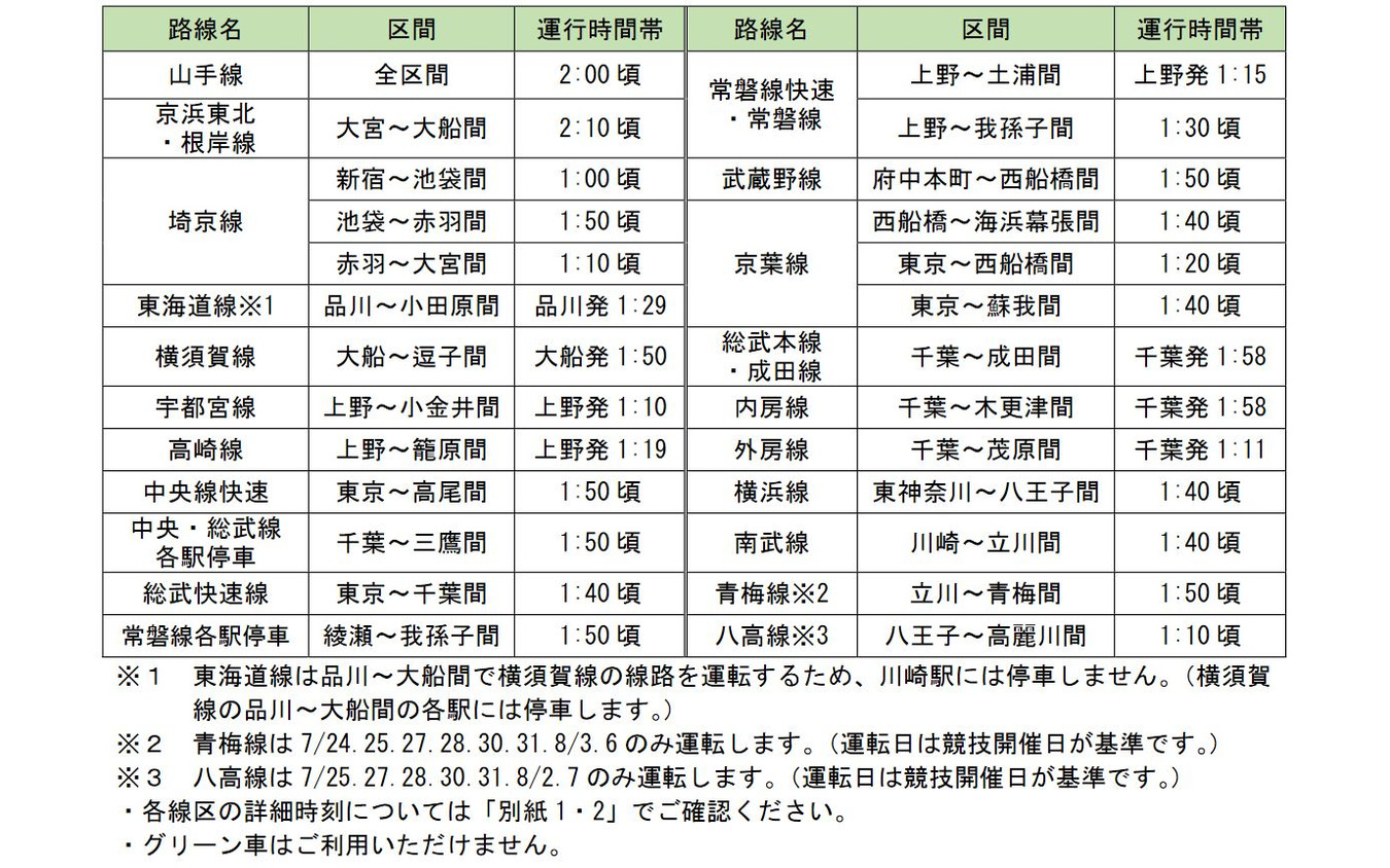 深夜輸送の線区別運行時間帯。青梅線と八高線は競技開催日のみの運行に。