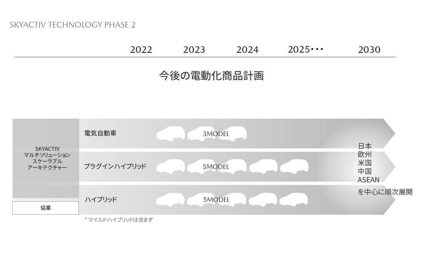 マツダが発表した2030年までの電動化モデル計画