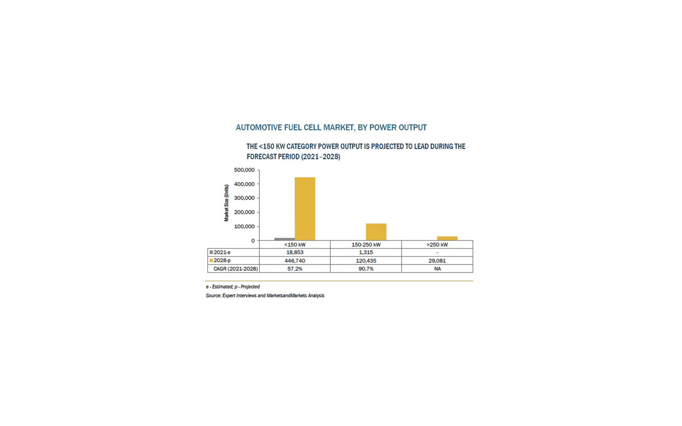 自動車用燃料電池の市場 年62 2 で成長 2028年に59万6225台予測 レスポンス Response Jp