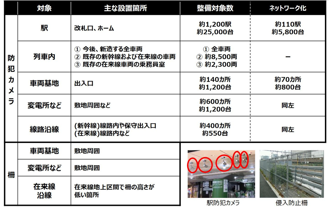 JR東日本における防犯カメラや侵入防止柵の設置規模。