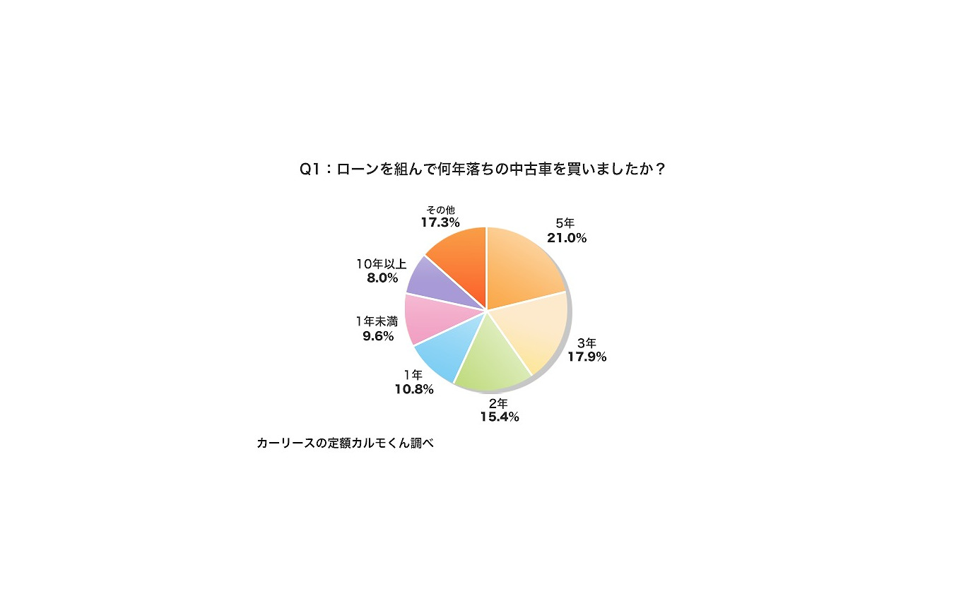 中古車ローンの期間は2 5年 支払額は月々1万 3万円 定額カルモくん調べ 2枚目の写真 画像 レスポンス Response Jp