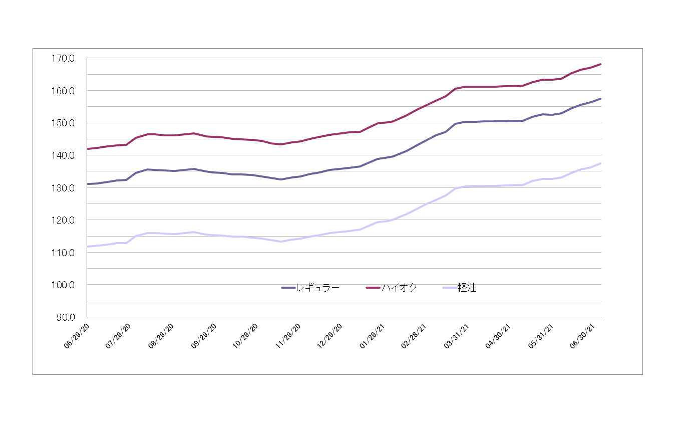 給油所のガソリン小売価格推移（資源エネルギー庁の発表をもとにレスポンス編集部でグラフ作成）