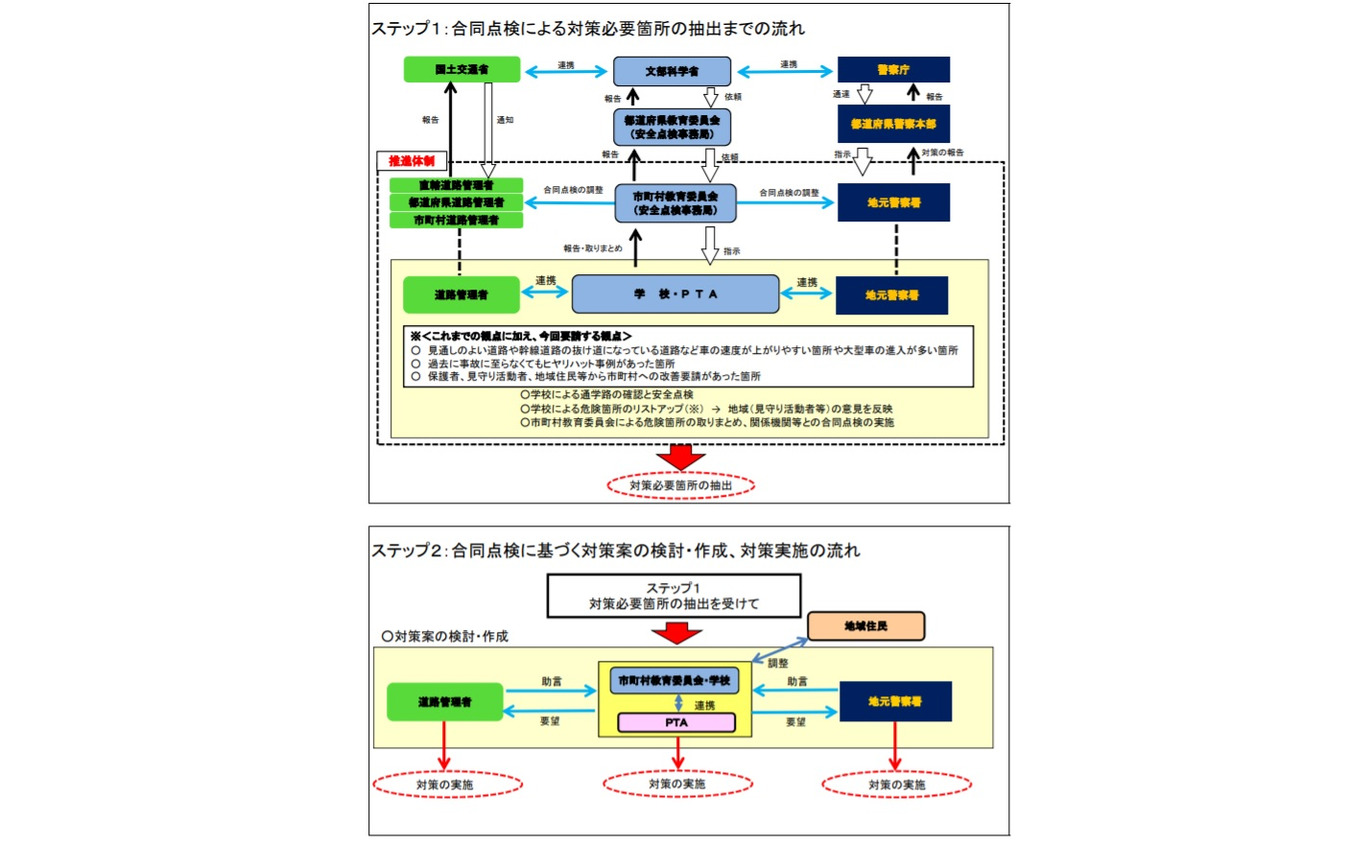 通学路の合同点検のフロー図