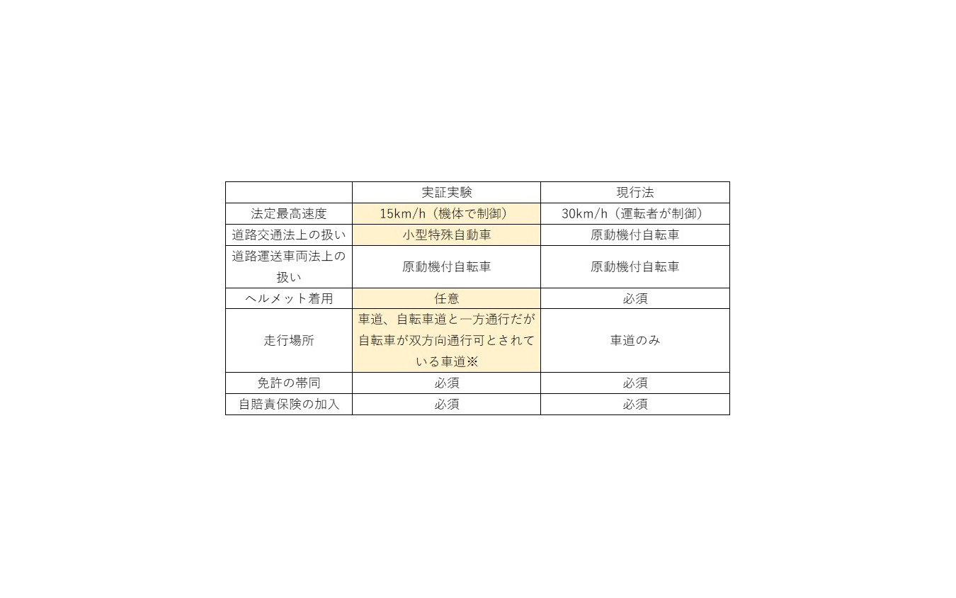 ※エリア内に、普通自転車専用通行帯(通称「自転車レーン」)がないため、今回は対象外