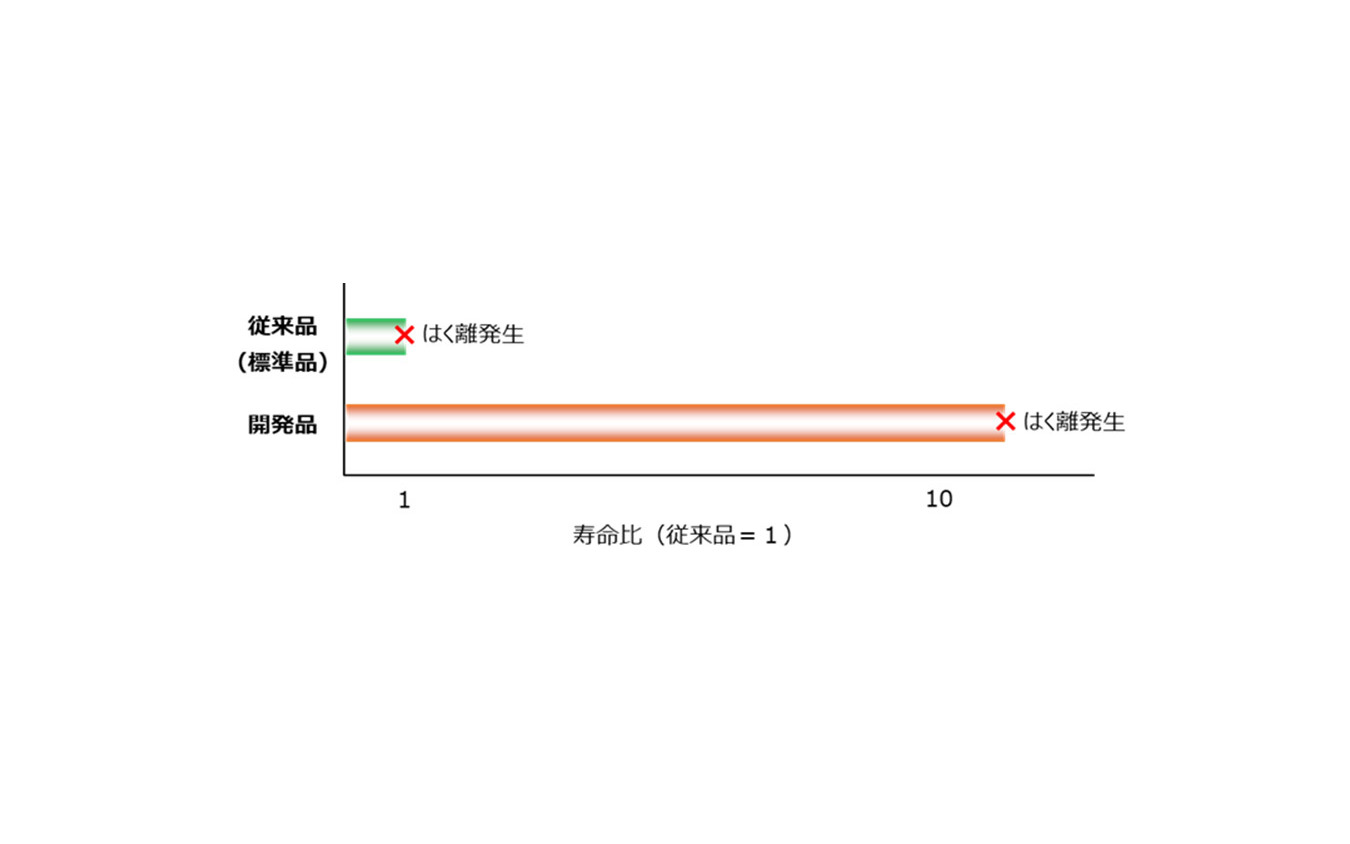 試験結果 水素雰囲気中での寿命比較