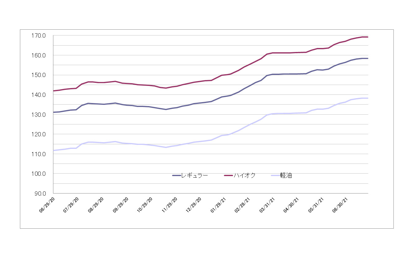 給油所のガソリン小売価格推移（資源エネルギー庁の発表をもとにレスポンス編集部でグラフ作成）