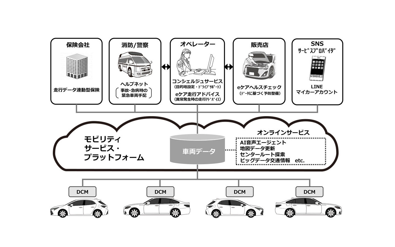 MSPFを使ったコネクテッドカー向けサービス