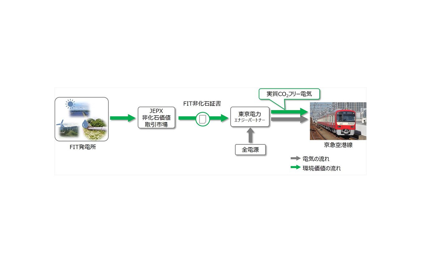 FIT非化石証書を介した再生可能エネルギーの供給態勢。