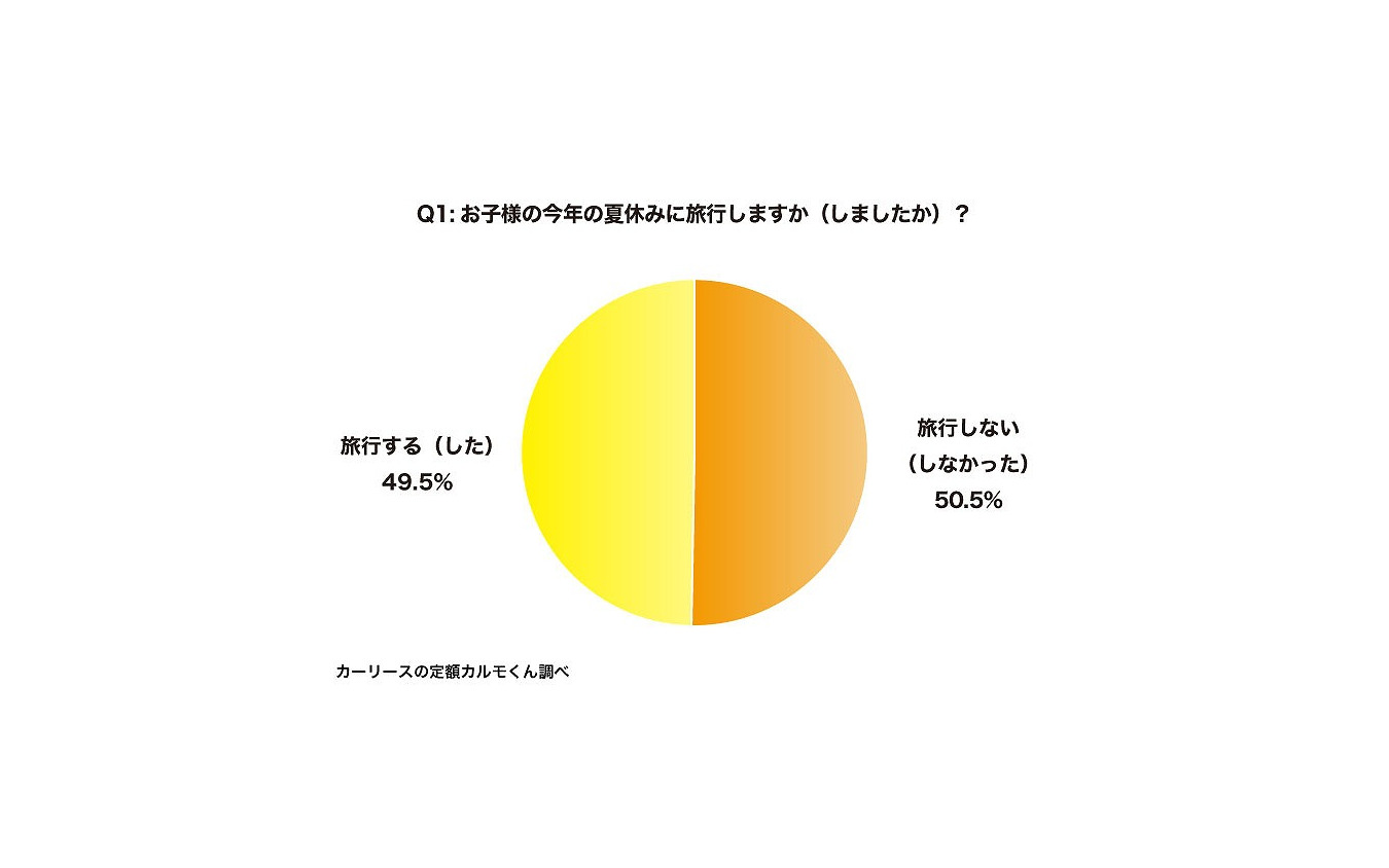 今年の夏休みに家族で旅行しますか（しましたか）？