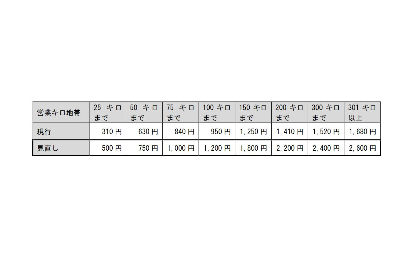 自由席特急料金の改定額（太枠内）。指定席特急料金は現行通り、これに530円を加算した額となるが、4月1～5・28～30日、5月1～6日、7月21日～8月31日、12月25～31日、1月1～10日、3月21～31日の「対象日」は730円（または940円）の加算となる。