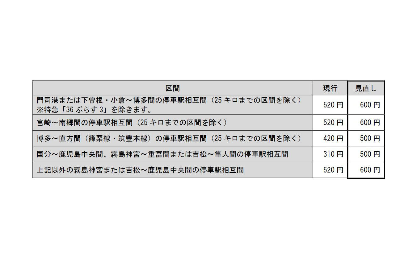 特定特急料金の改定額（太枠内）。現行より80～190円の値上げとなる。