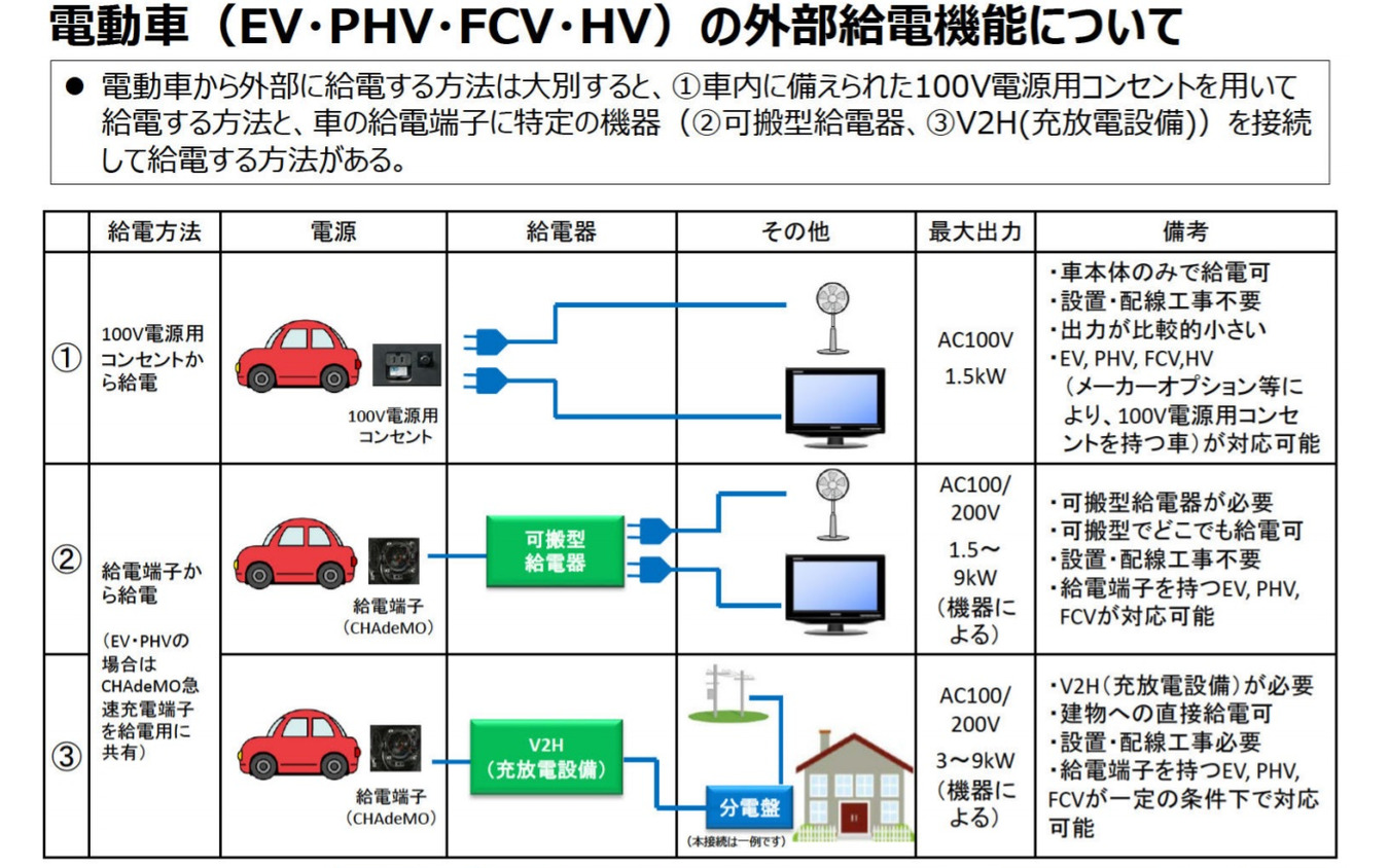 災害の停電時に活用できる電動車の外部給電機能の概要