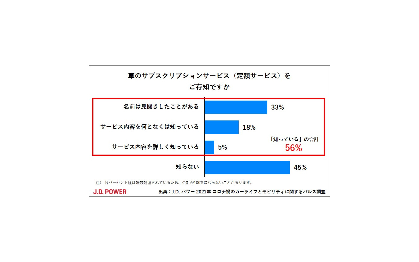 サブスクやカーリース 認知度は高いが検討する人は1割未満 Jdパワー調べ レスポンス Response Jp