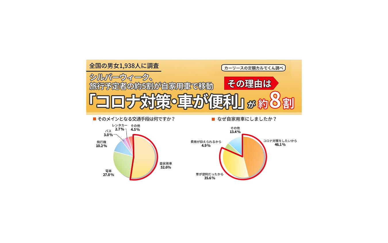 シルバーウィークに3割が旅行を予定 昨年調査から倍増 定額カルモくん調べ レスポンス Response Jp シルバーウィークに3割が旅行を予定 昨年調査から倍増 定額カルモくん調べ レスポンス Response Jp