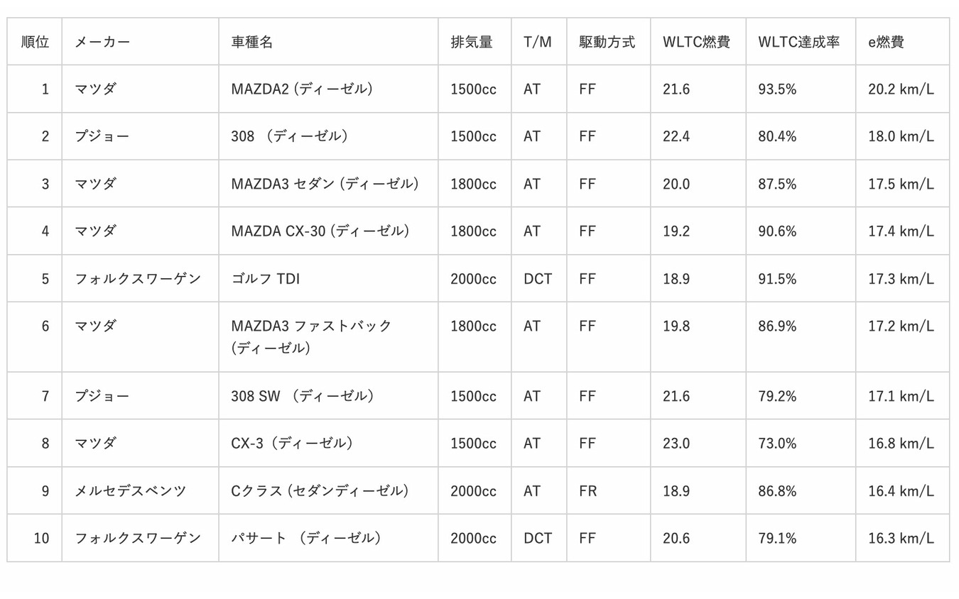 実燃費ランキング 1位はトヨタ ヤリス E燃費アワード 21 13枚目の写真 画像 レスポンス Response Jp 実燃費ランキング 1位はトヨタ ヤリス E燃費アワード 21 13枚目の写真 画像 レスポンス Response Jp