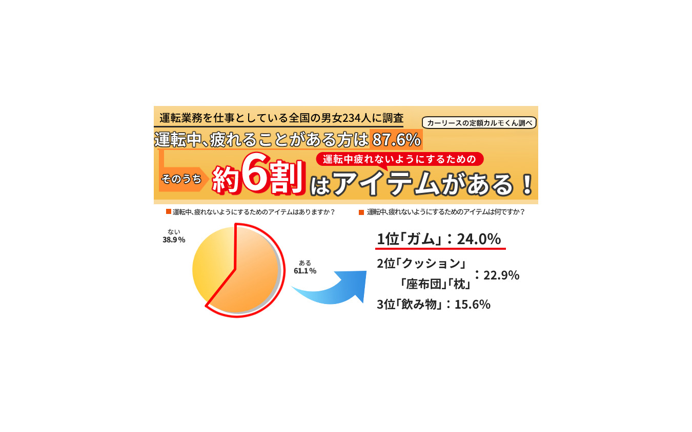 疲れないためのアイテムとして多くの人が「ガム」を活用