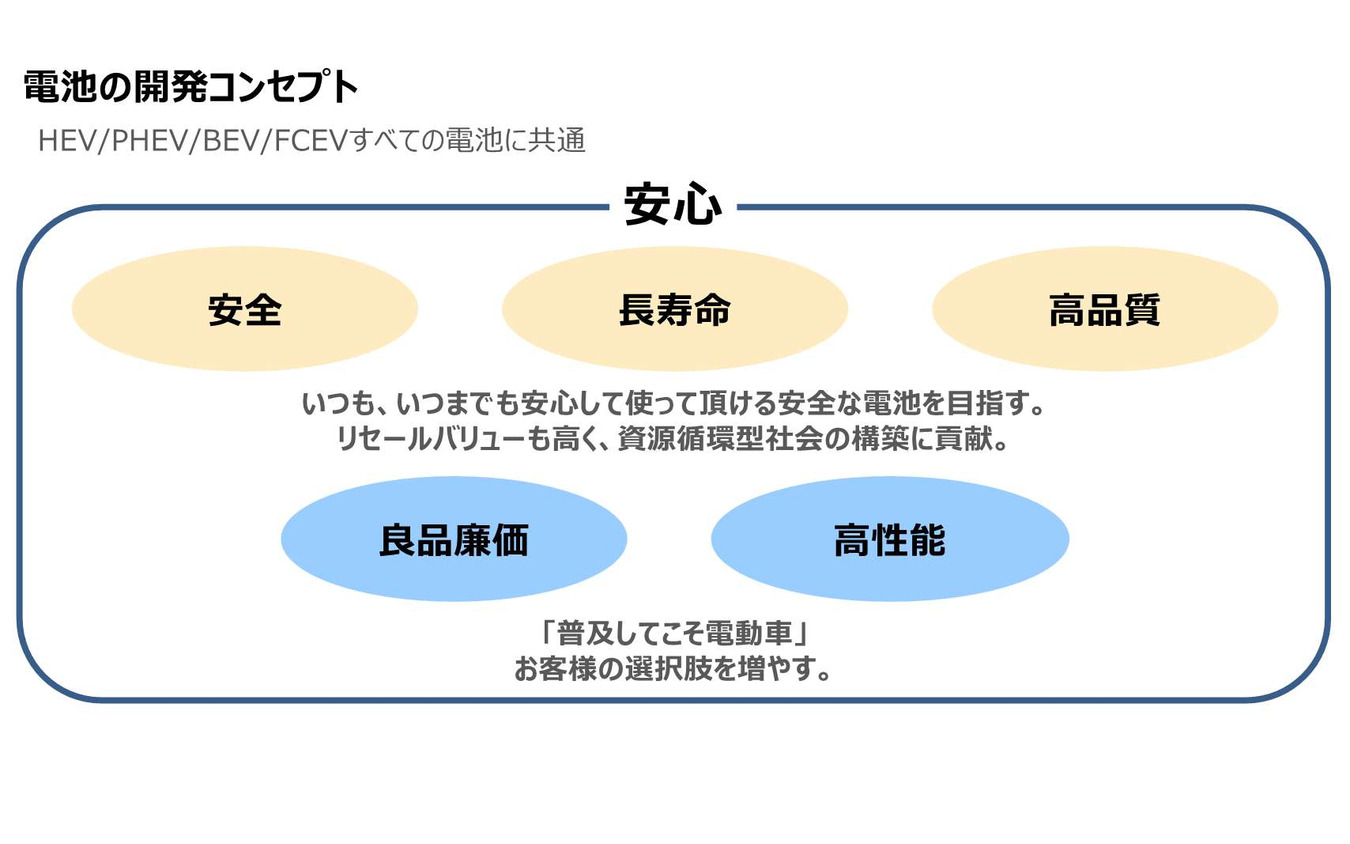 トヨタ、車載電池開発は電動車に合わせたフルラインナップ作戦 