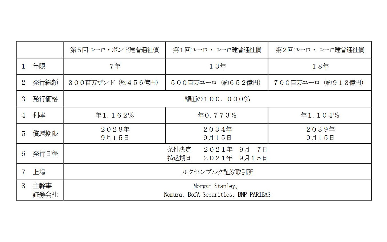 外債発行の概要。