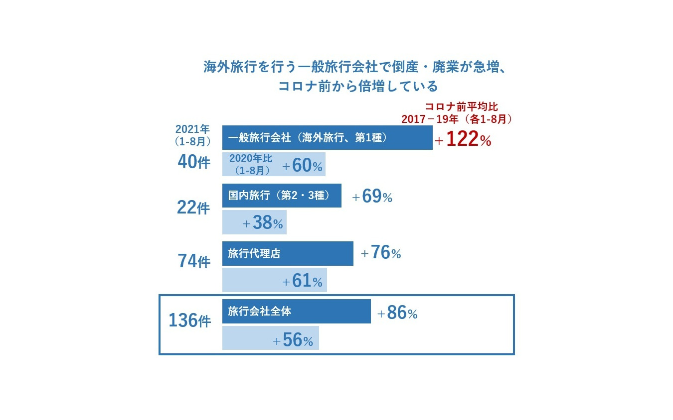 海外旅行を行う一般旅行会社で倒産・廃業が急増、 コロナ前から倍増している