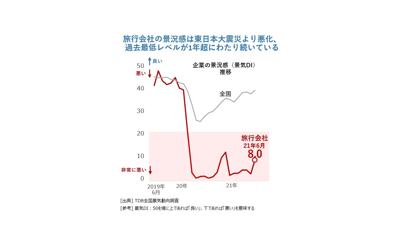 旅行会社の景況感は東日本大震災より悪化、 過去最低レベルが1年超にわたり続いている