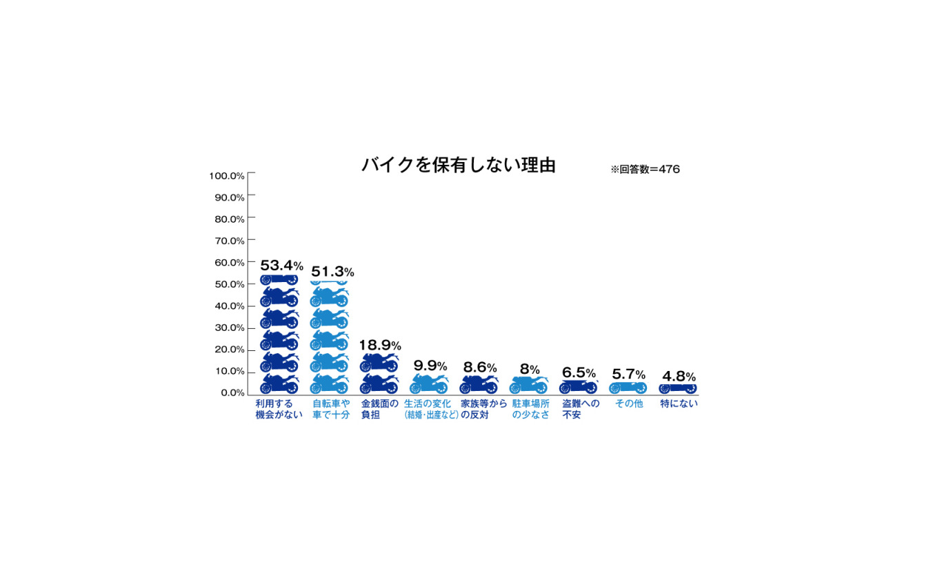 バイクを保有しない理由