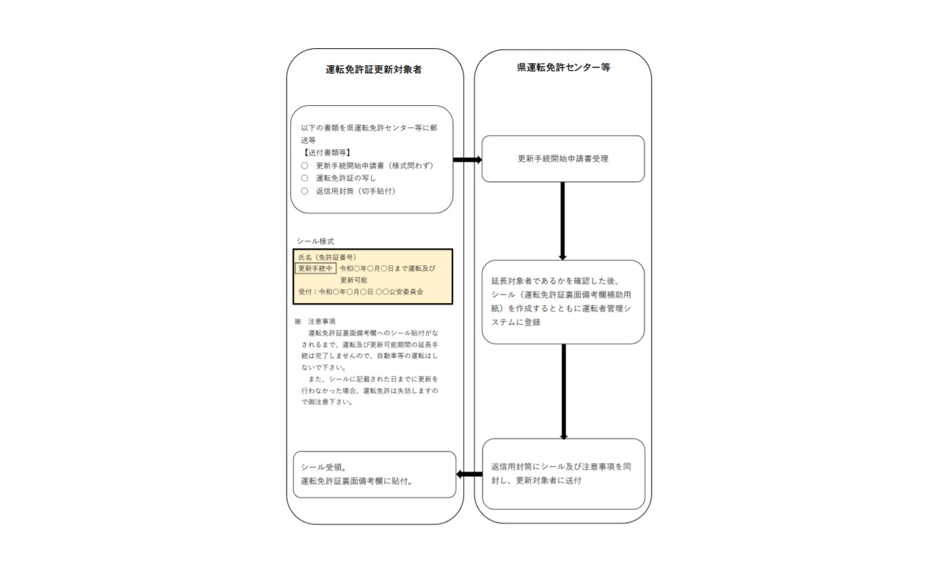 運転免許証の裏面備考欄に貼付するシールを用いた運転及び更新可能期間の指定措置の例