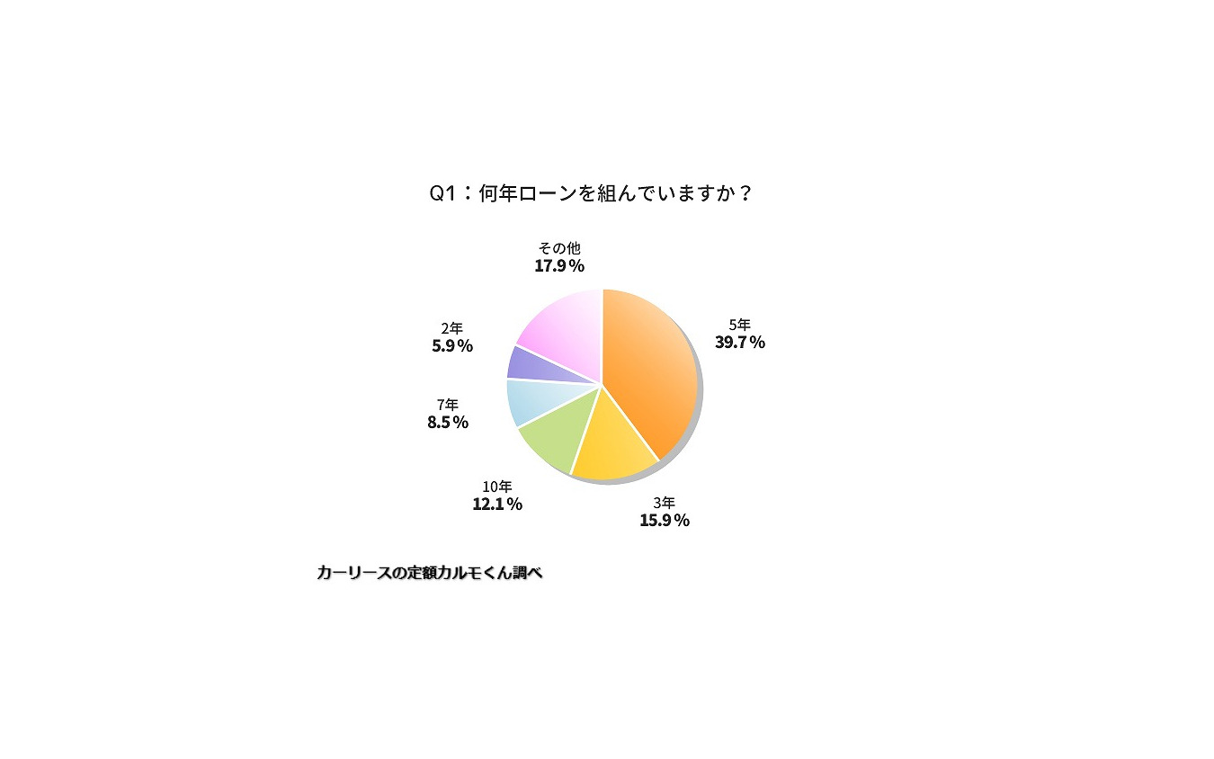 何年ローンを組んでいますか？