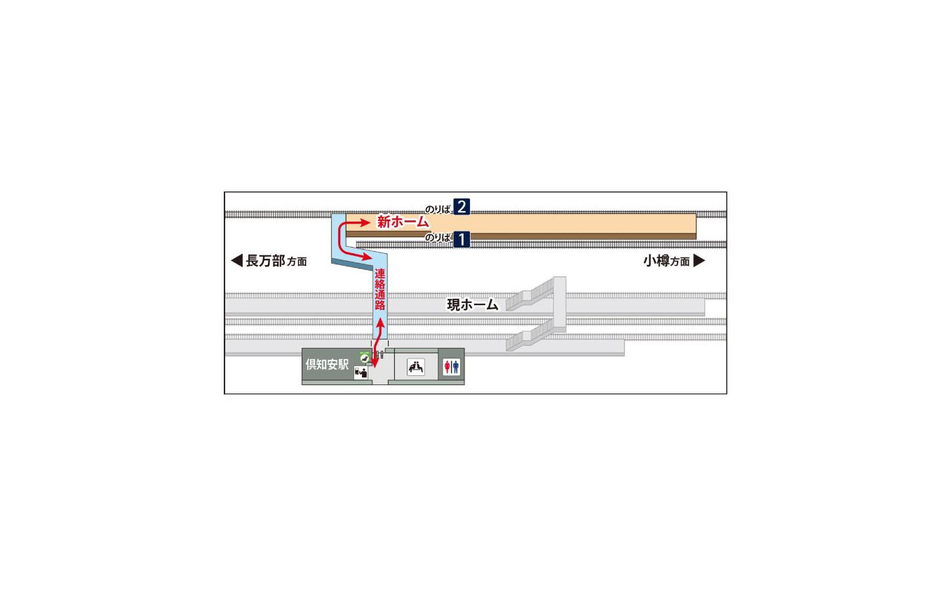 新ホームの位置。駅舎からは連絡通路を通るため、現在の跨線橋は使用停止になる模様。2線のうち、長万部方向へスルーできるのは2番線のみ。