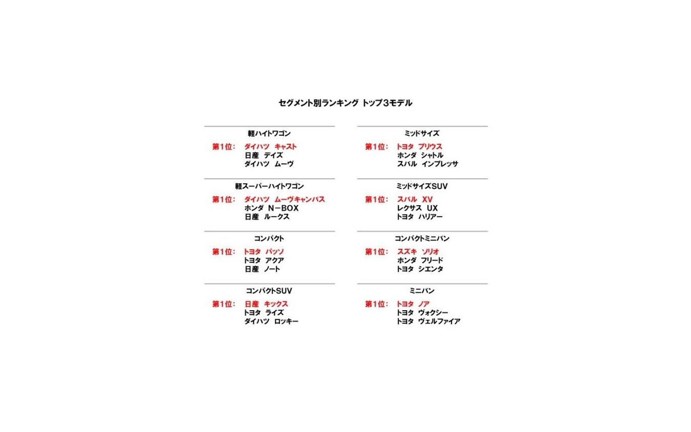 2021年 日本自動車初期品質調査 セグメント別ランキング