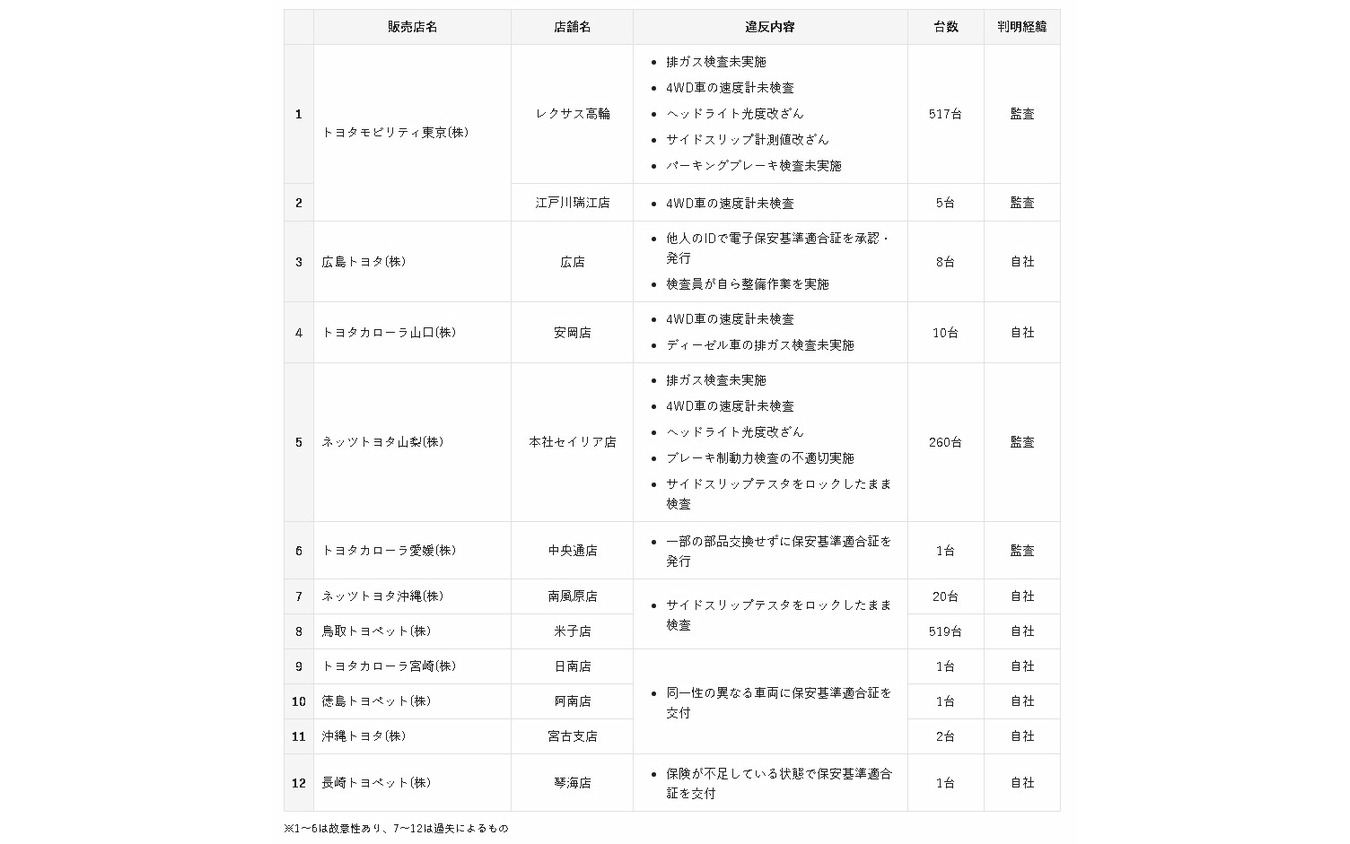 トヨタ不正車検は11社12店舗で1345台 全国総点検で判明 レスポンス Response Jp トヨタ不正車検は11社12店舗で1345台 全国総点検で判明 レスポンス Response Jp