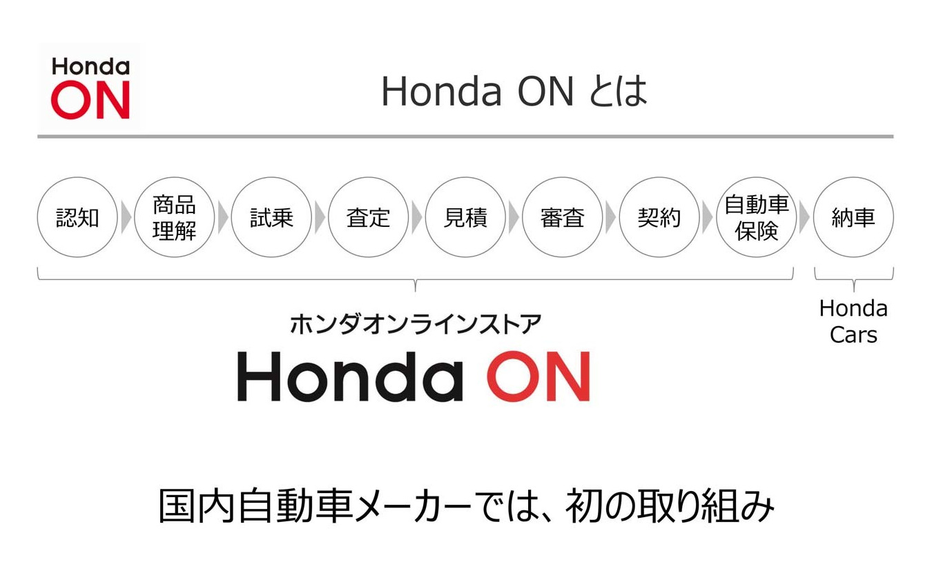 「Honda ON」は納車を除くすべての手続きをオンラインで可能にした