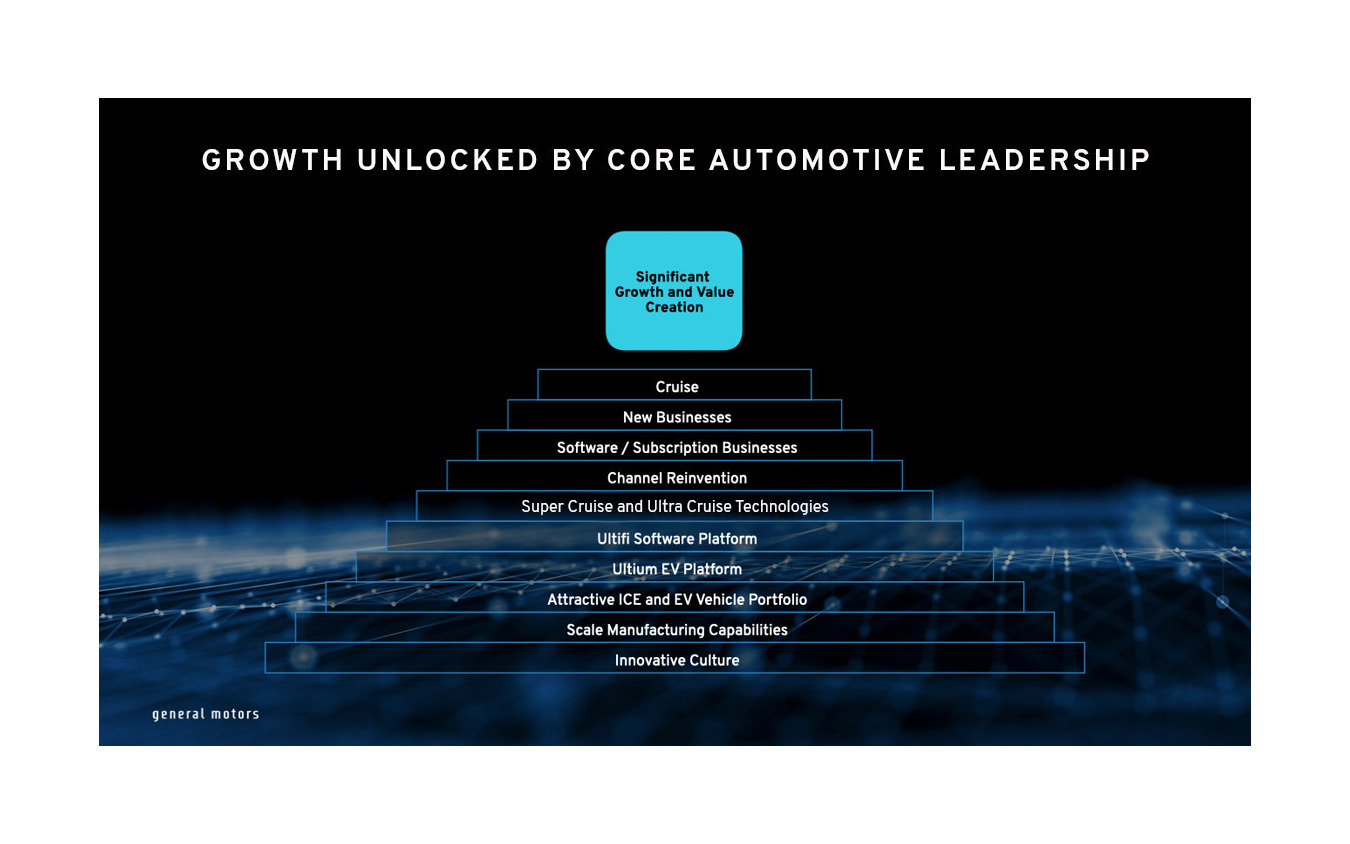 GMの新成長戦略のイメージ