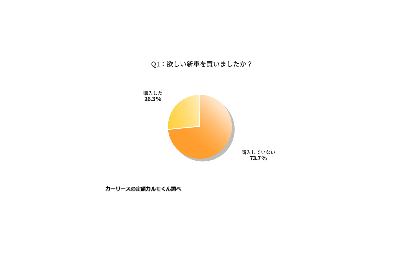 欲しい新車を買いましたか？