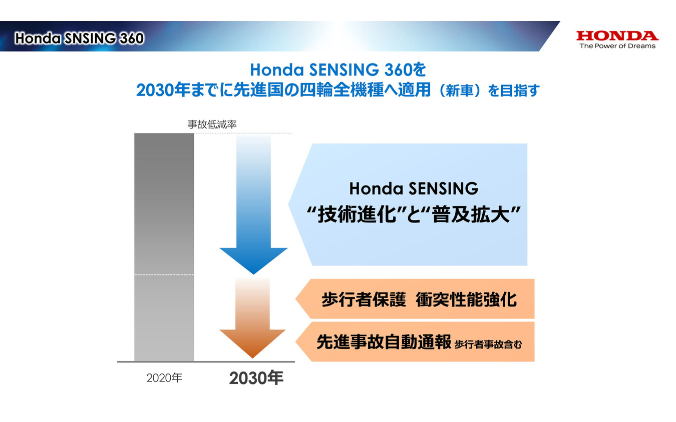 ホンダは2030年までに先進国向け車両に「Honda SENSING 360」の搭載を発表