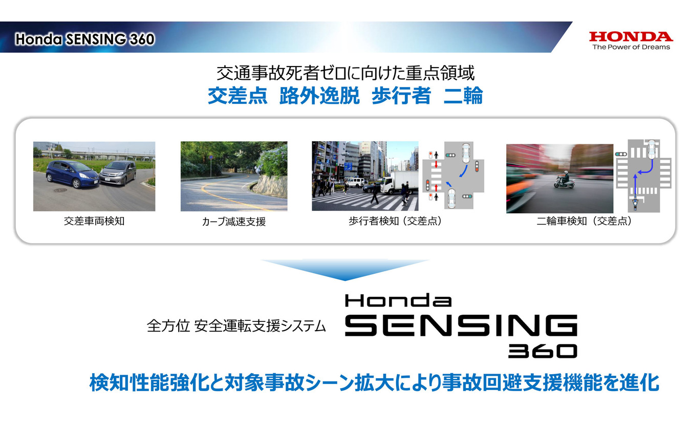 「Honda SENSING 360」は検知性能の強化と対象事故シーンの拡大により、事故回避支援機能を進化させた