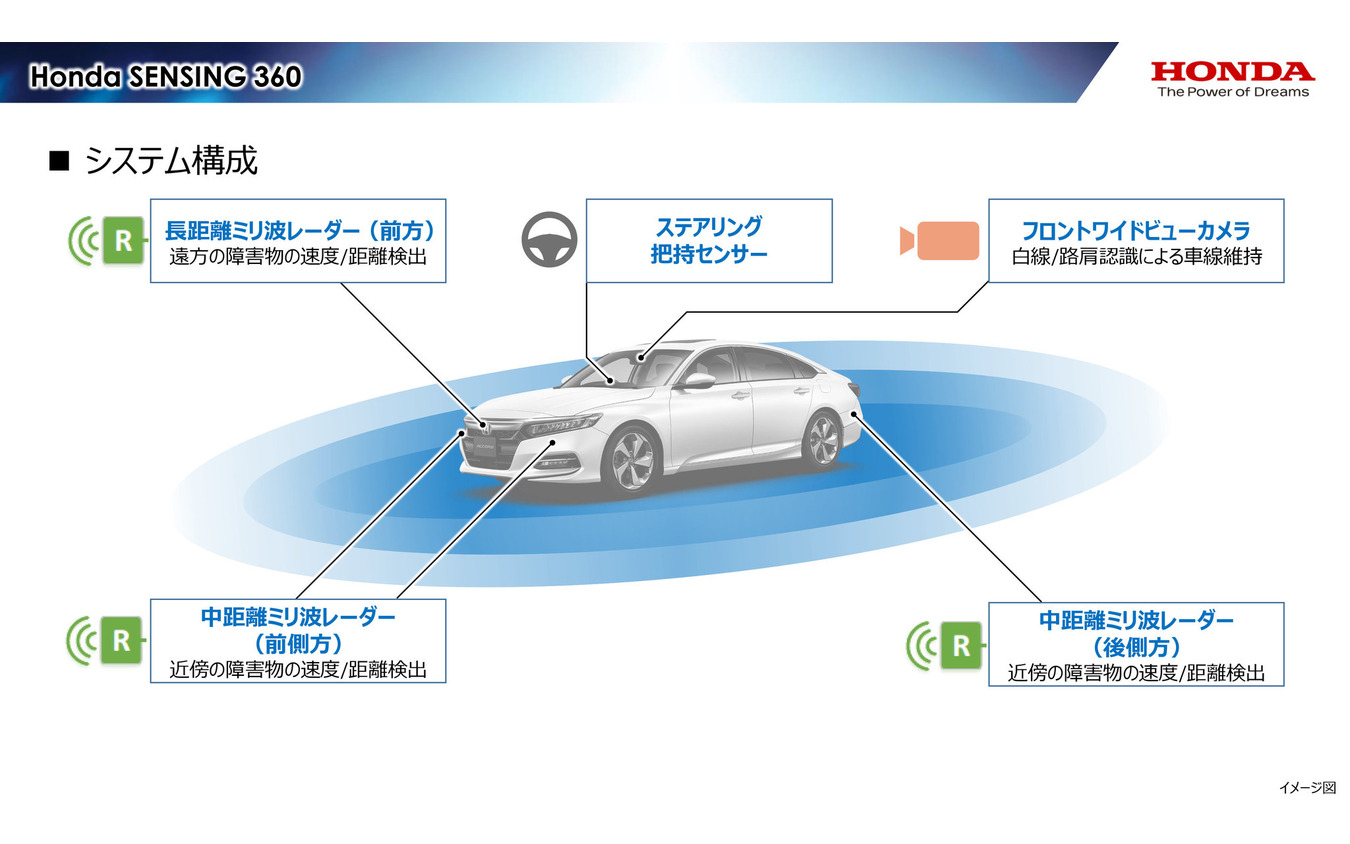 「Honda SENSING 360」で使われるセンサー。フロントワイドビューカメラに加え、5つのミリ波レーダーを組み合わせる