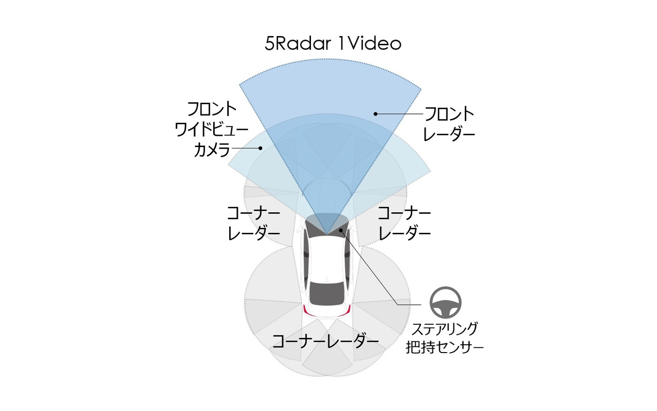 前方をセンシングする単眼カメラと長距離ミリ波レーダーをサポートする形で前後左右に中距離ミリ波レーダーを4台備えた