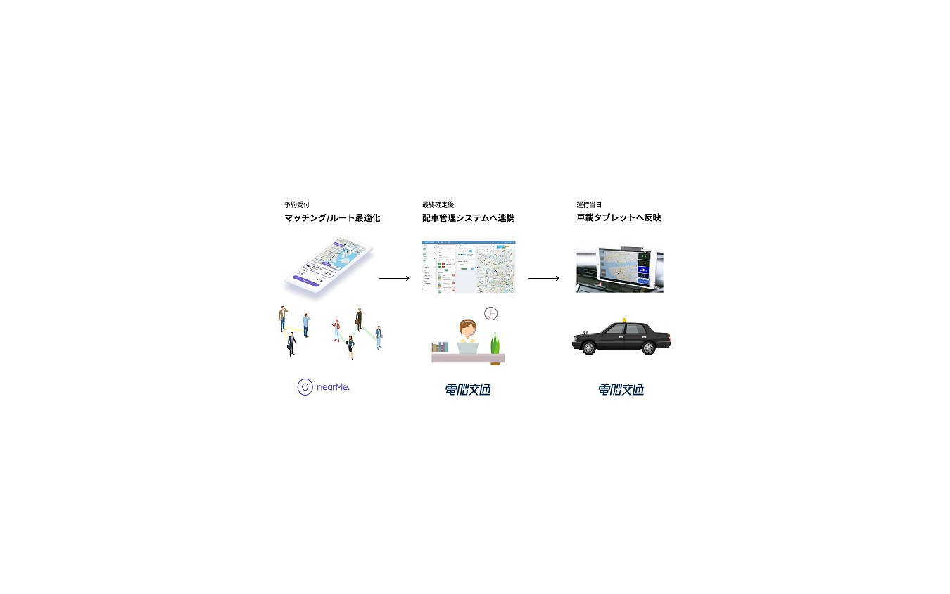 電脳交通とNearMeが連携して提供するサービスのイメージ