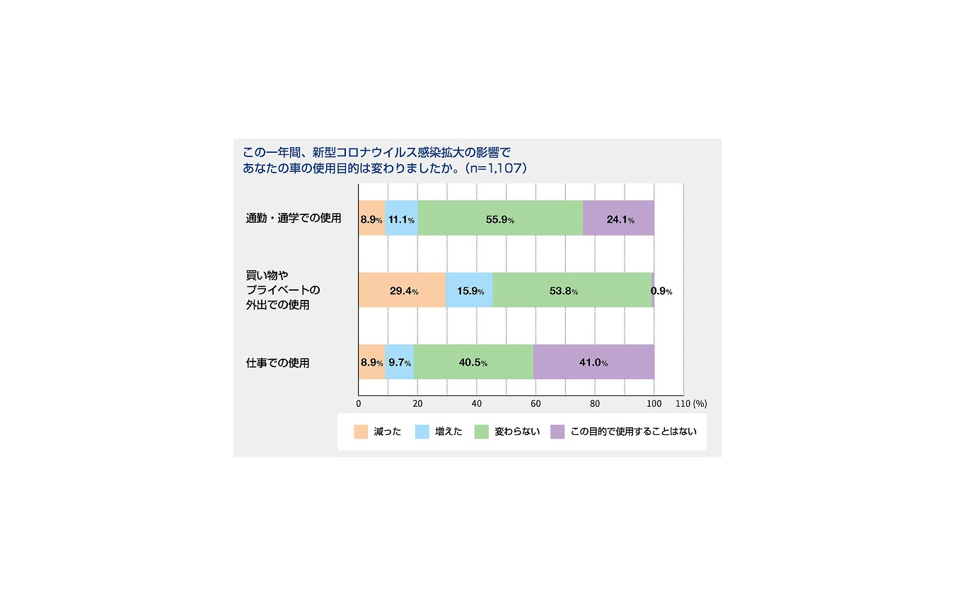 新型コロナウイルス感染症の拡大による影響で車の使用頻度は変わったか